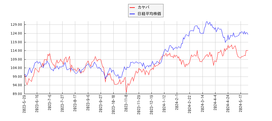 カヤバと日経平均株価のパフォーマンス比較チャート