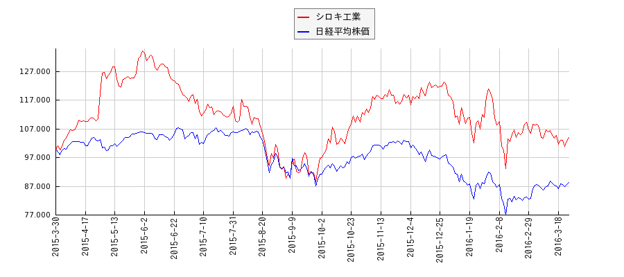 シロキ工業と日経平均株価のパフォーマンス比較チャート