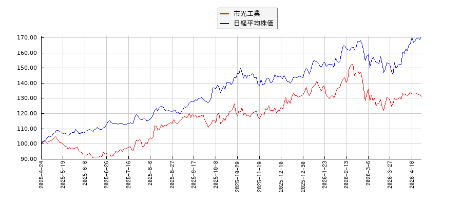 市光工業と日経平均株価のパフォーマンス比較チャート