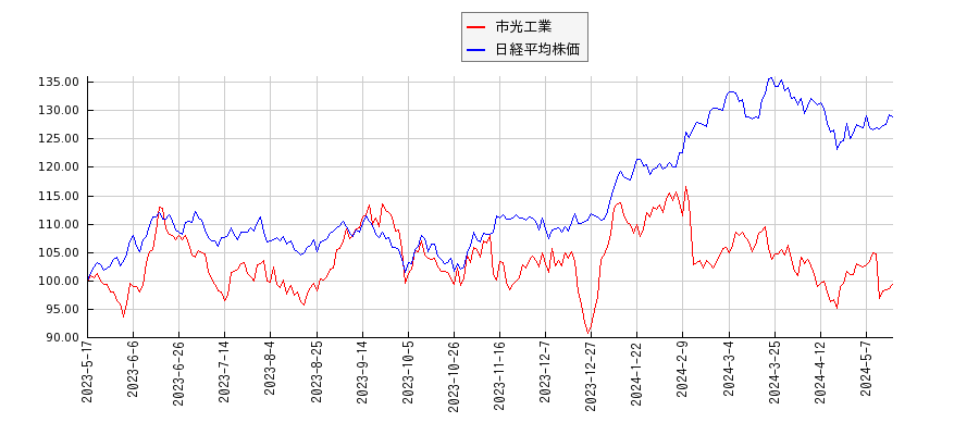 市光工業と日経平均株価のパフォーマンス比較チャート