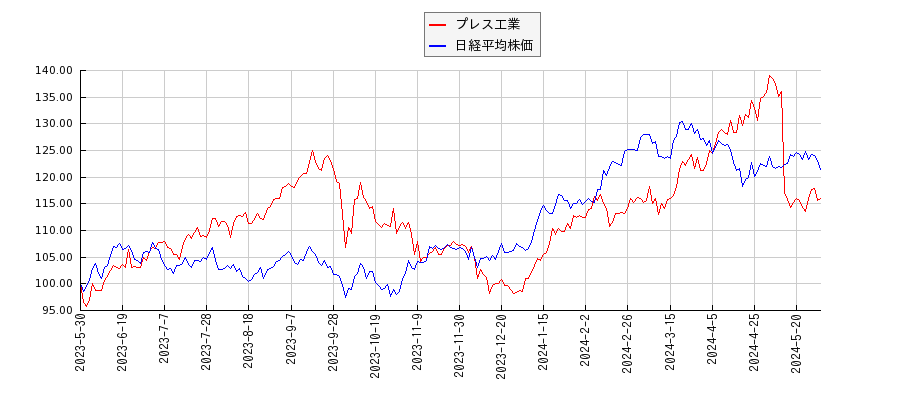 プレス工業と日経平均株価のパフォーマンス比較チャート