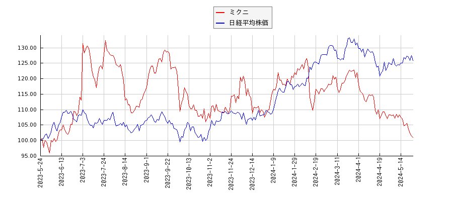 ミクニと日経平均株価のパフォーマンス比較チャート