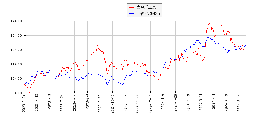 太平洋工業と日経平均株価のパフォーマンス比較チャート
