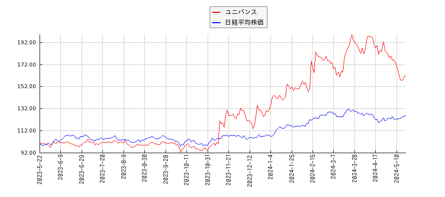 ユニバンスと日経平均株価のパフォーマンス比較チャート