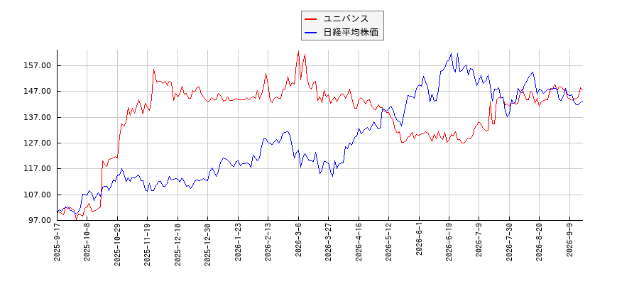 ユニバンスと日経平均株価のパフォーマンス比較チャート
