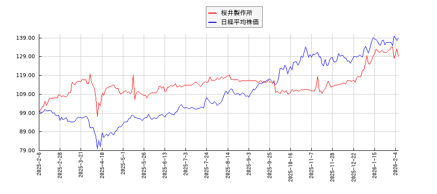 桜井製作所と日経平均株価のパフォーマンス比較チャート