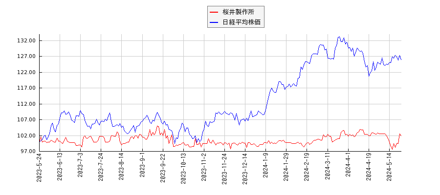 桜井製作所と日経平均株価のパフォーマンス比較チャート