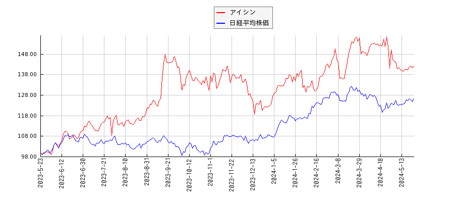 アイシンと日経平均株価のパフォーマンス比較チャート