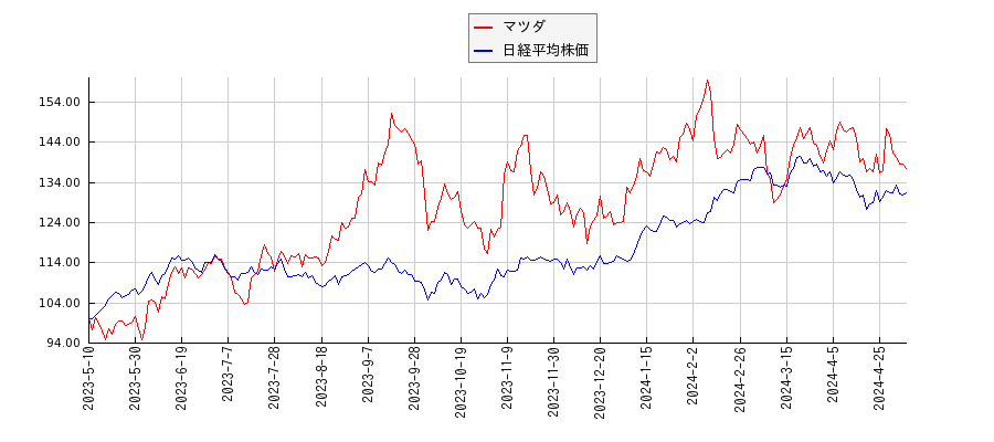 マツダと日経平均株価のパフォーマンス比較チャート