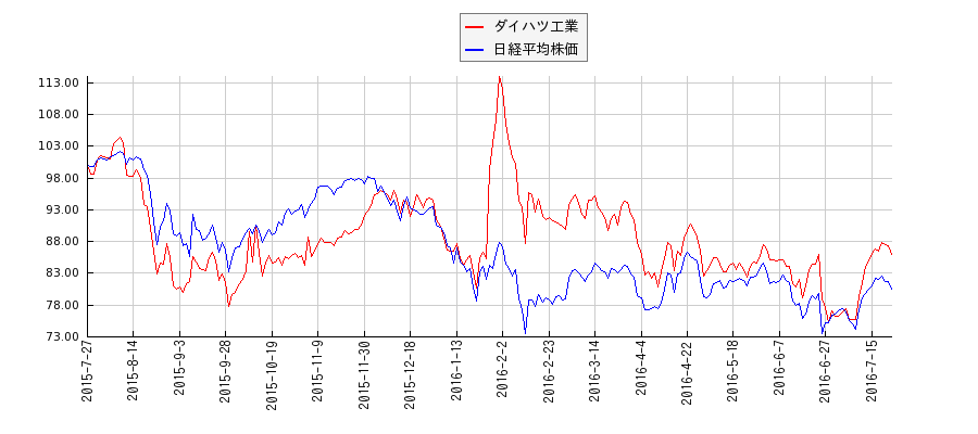 ダイハツ工業と日経平均株価のパフォーマンス比較チャート