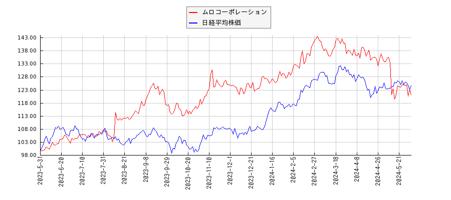 ムロコーポレーションと日経平均株価のパフォーマンス比較チャート