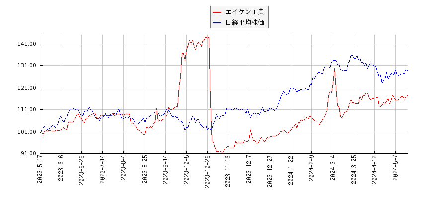 エイケン工業と日経平均株価のパフォーマンス比較チャート