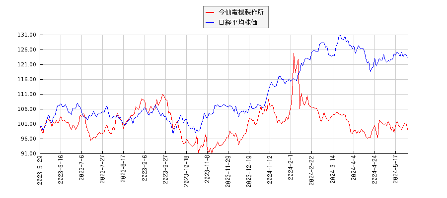 今仙電機製作所と日経平均株価のパフォーマンス比較チャート