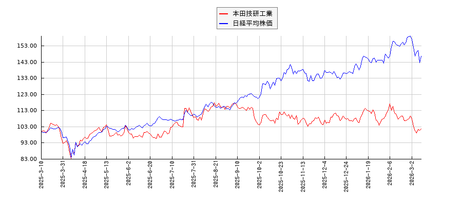 本田技研工業と日経平均株価のパフォーマンス比較チャート