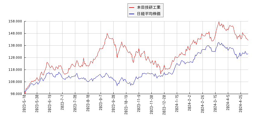 本田技研工業と日経平均株価のパフォーマンス比較チャート
