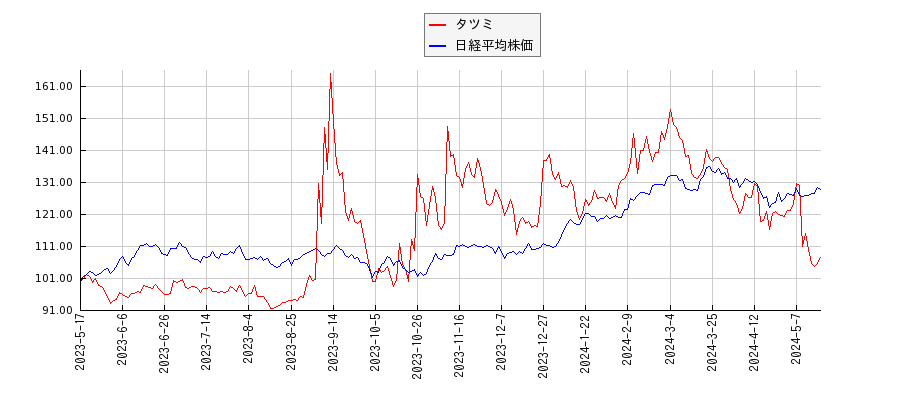 タツミと日経平均株価のパフォーマンス比較チャート