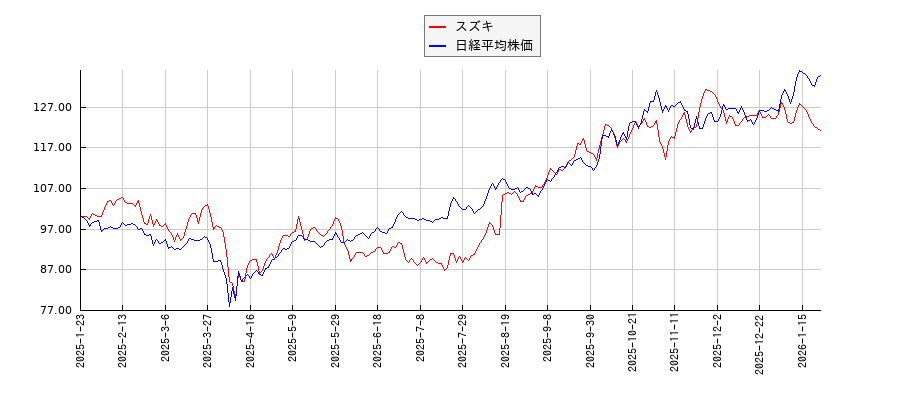 スズキと日経平均株価のパフォーマンス比較チャート