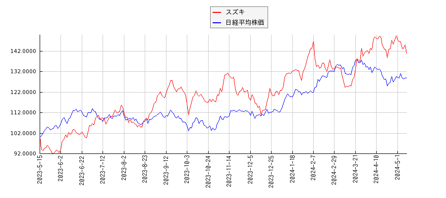 スズキと日経平均株価のパフォーマンス比較チャート