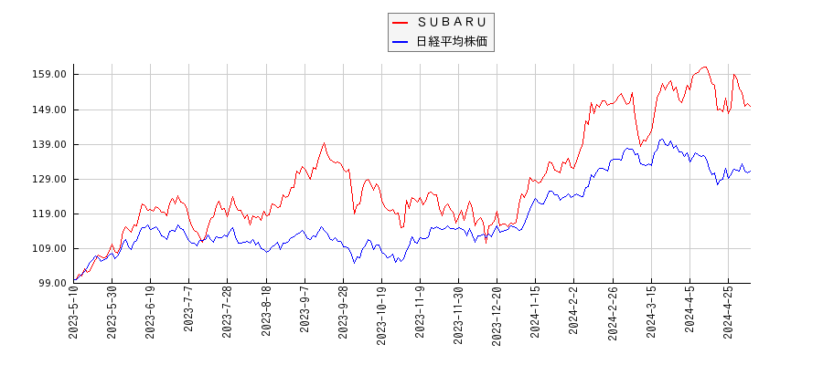 ＳＵＢＡＲＵと日経平均株価のパフォーマンス比較チャート