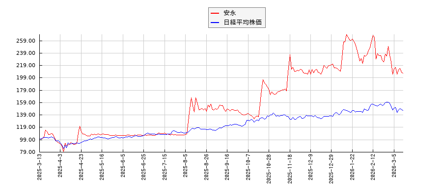 安永と日経平均株価のパフォーマンス比較チャート