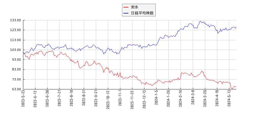 安永と日経平均株価のパフォーマンス比較チャート
