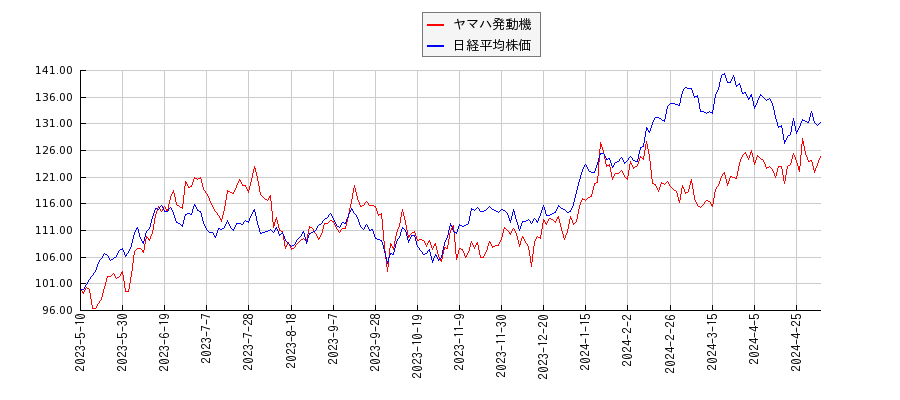 ヤマハ発動機と日経平均株価のパフォーマンス比較チャート