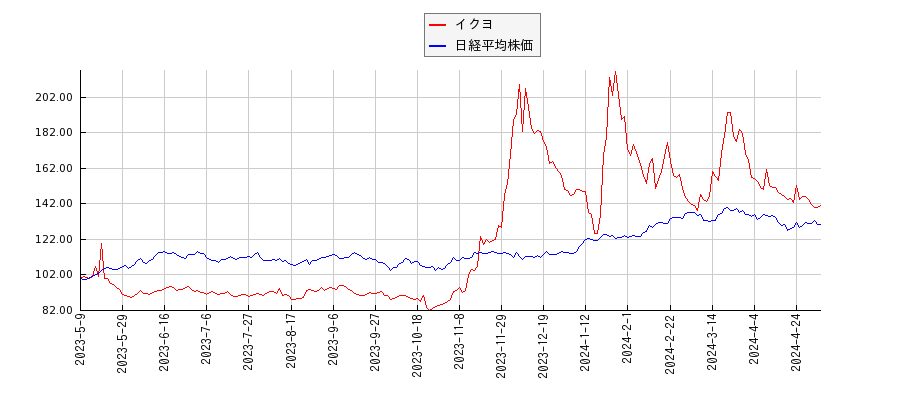イクヨと日経平均株価のパフォーマンス比較チャート