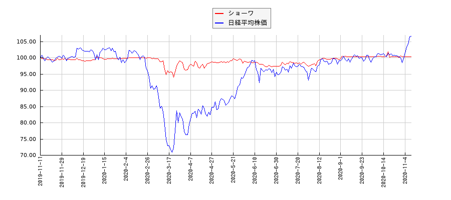ショーワと日経平均株価のパフォーマンス比較チャート
