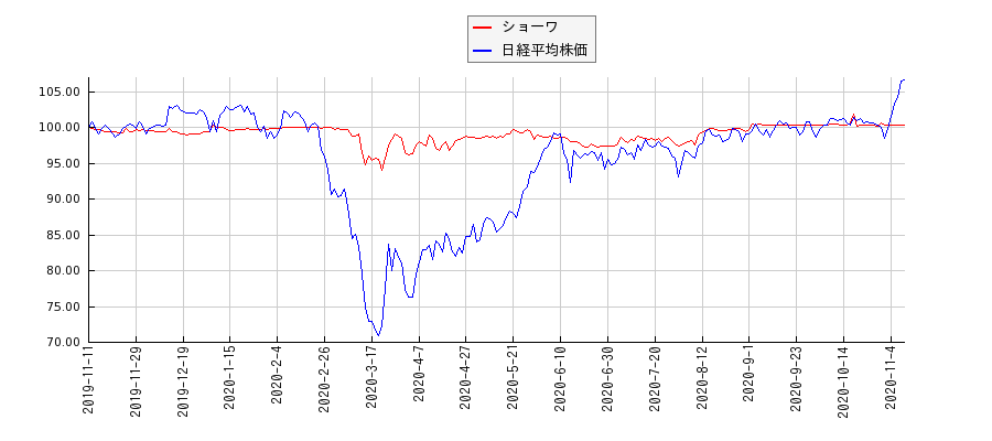 ショーワと日経平均株価のパフォーマンス比較チャート