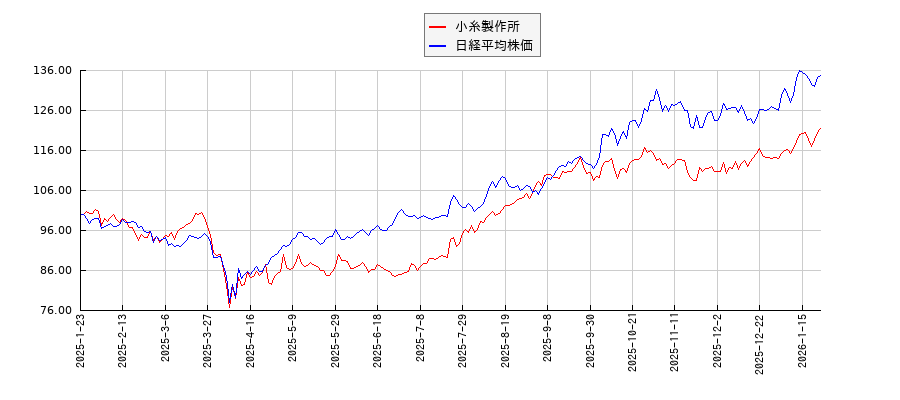 小糸製作所と日経平均株価のパフォーマンス比較チャート