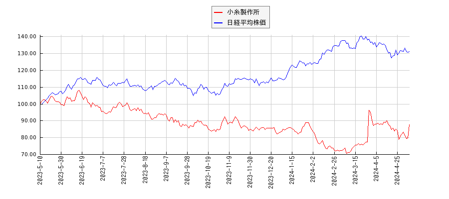 小糸製作所と日経平均株価のパフォーマンス比較チャート