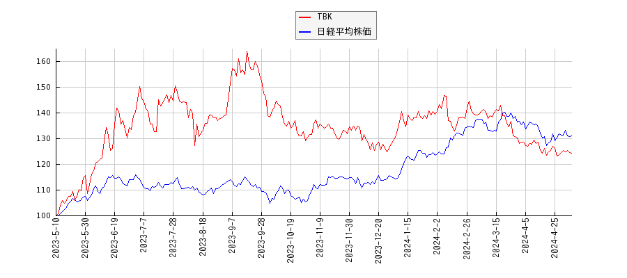 TBKと日経平均株価のパフォーマンス比較チャート