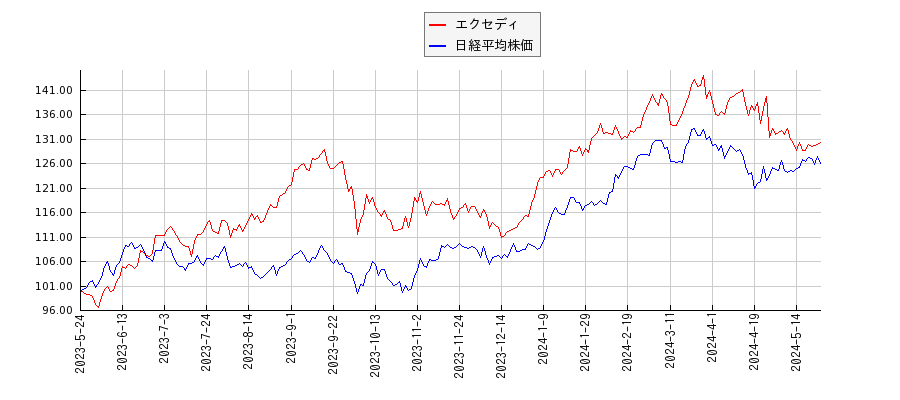 エクセディと日経平均株価のパフォーマンス比較チャート