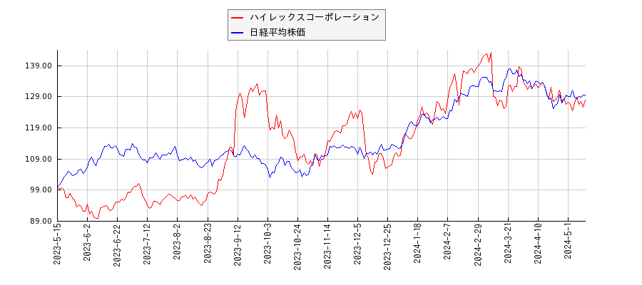 ハイレックスコーポレーションと日経平均株価のパフォーマンス比較チャート