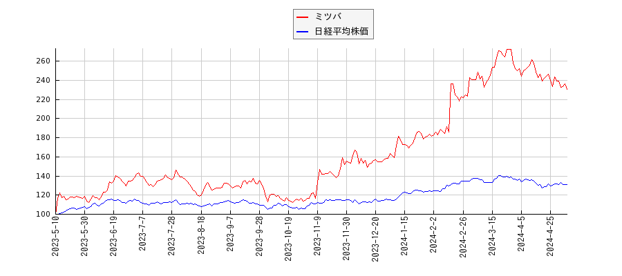 ミツバと日経平均株価のパフォーマンス比較チャート
