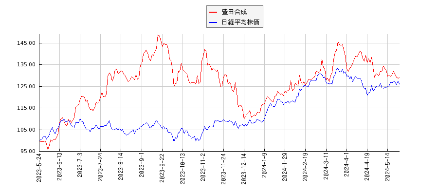 豊田合成と日経平均株価のパフォーマンス比較チャート