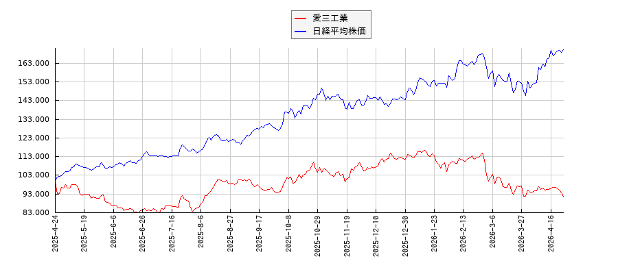 愛三工業と日経平均株価のパフォーマンス比較チャート