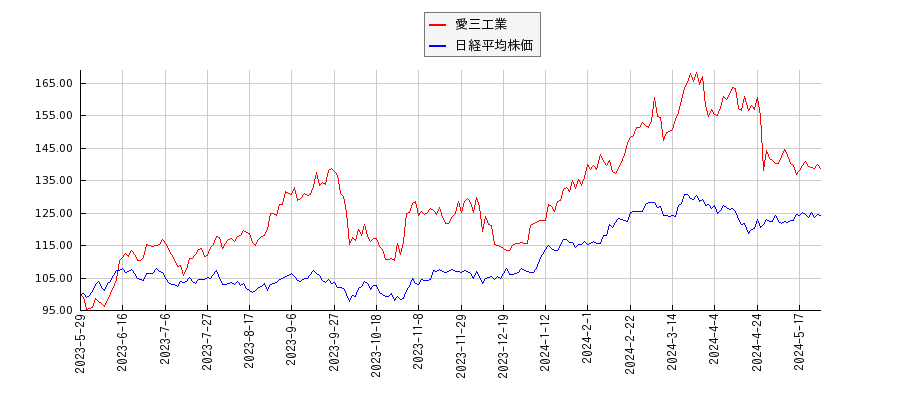 愛三工業と日経平均株価のパフォーマンス比較チャート