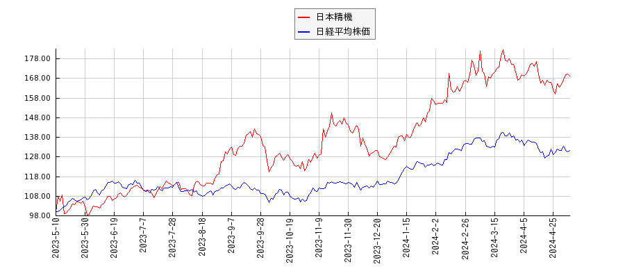 日本精機と日経平均株価のパフォーマンス比較チャート