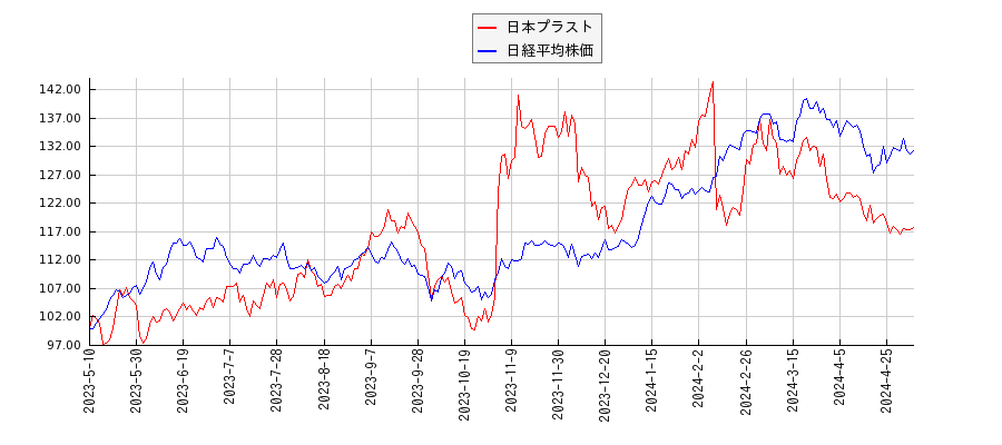 日本プラストと日経平均株価のパフォーマンス比較チャート