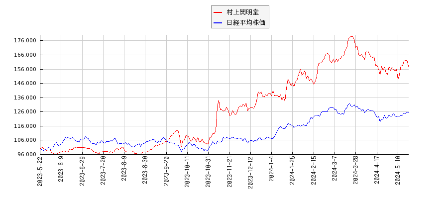 村上開明堂と日経平均株価のパフォーマンス比較チャート