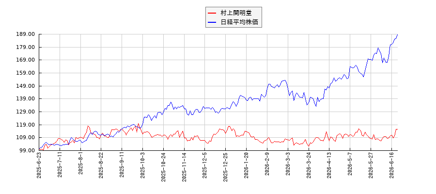 村上開明堂と日経平均株価のパフォーマンス比較チャート