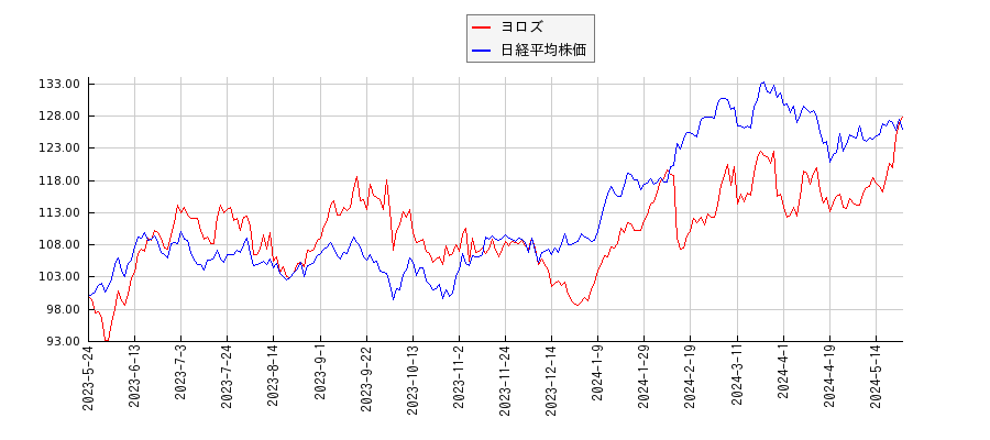 ヨロズと日経平均株価のパフォーマンス比較チャート