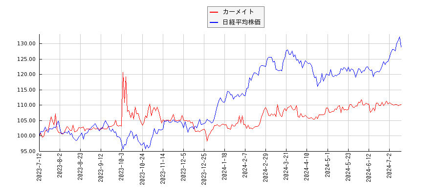 カーメイトと日経平均株価のパフォーマンス比較チャート