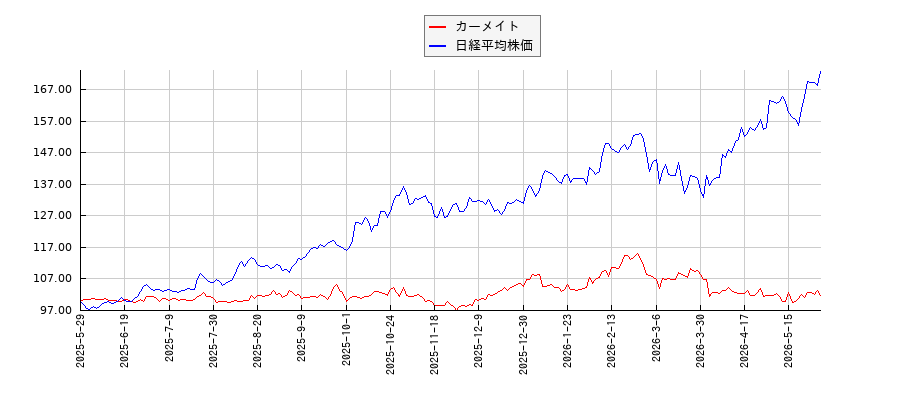 カーメイトと日経平均株価のパフォーマンス比較チャート