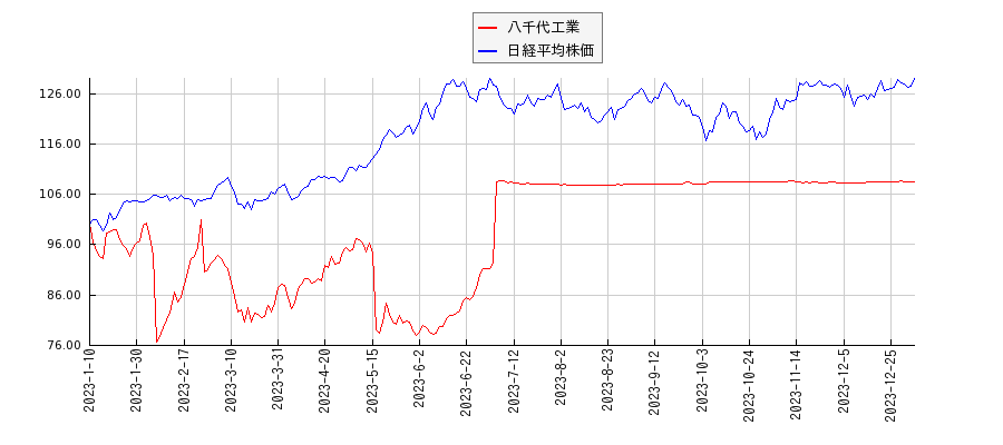 八千代工業と日経平均株価のパフォーマンス比較チャート