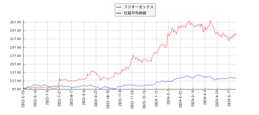 フジオーゼックスと日経平均株価のパフォーマンス比較チャート