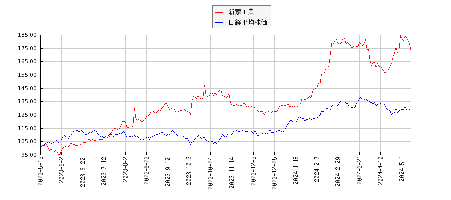 新家工業と日経平均株価のパフォーマンス比較チャート