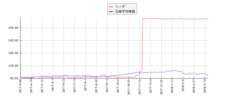 ツノダと日経平均株価のパフォーマンス比較チャート