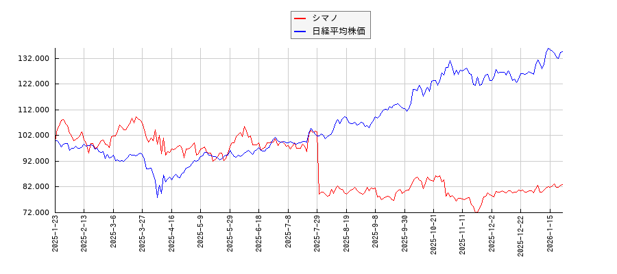 シマノと日経平均株価のパフォーマンス比較チャート